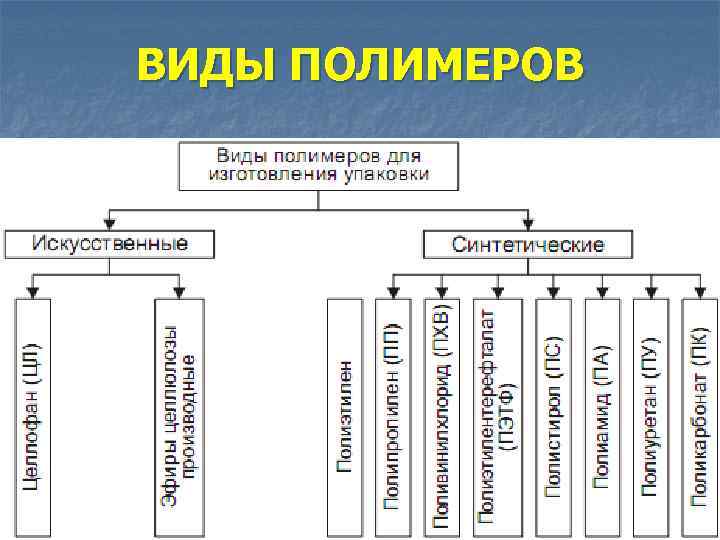 ВИДЫ ПОЛИМЕРОВ 