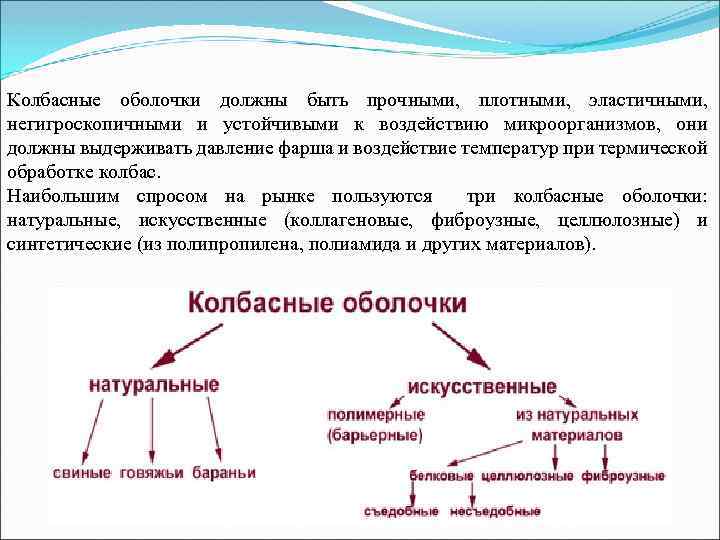 Колбасные оболочки должны быть прочными, плотными, эластичными, негигроскопичными и устойчивыми к воздействию микроорганизмов, они