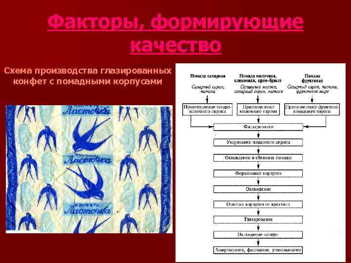   Факторы, формирующие    качество Схема производства глазированных  конфет с