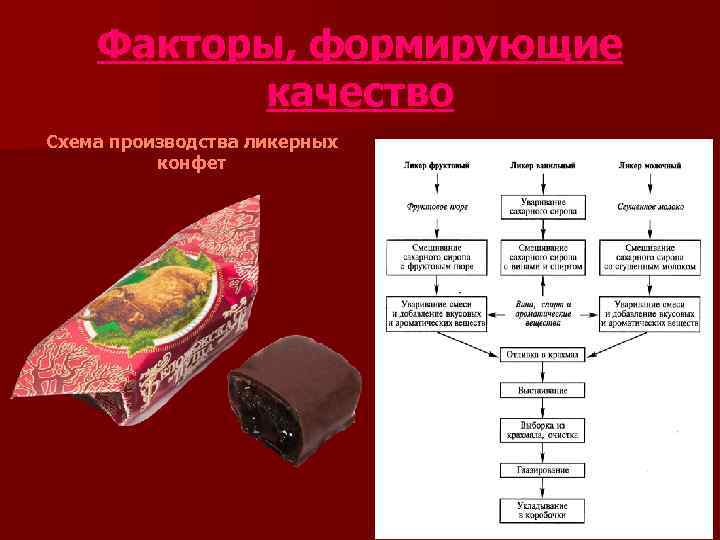   Факторы, формирующие  качество Схема производства ликерных  конфет 