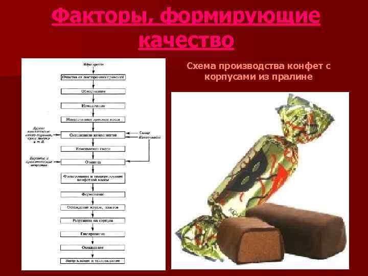 Факторы, формирующие  качество  Схема производства конфет с    корпусами из