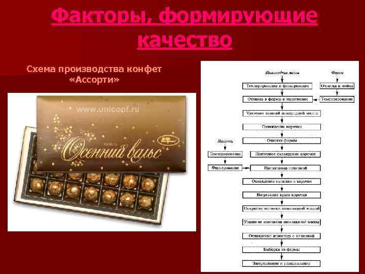   Факторы, формирующие  качество Схема производства конфет  «Ассорти» 