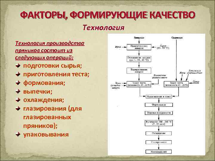  ФАКТОРЫ, ФОРМИРУЮЩИЕ КАЧЕСТВО    Технология производства пряников состоит из следующих операций: