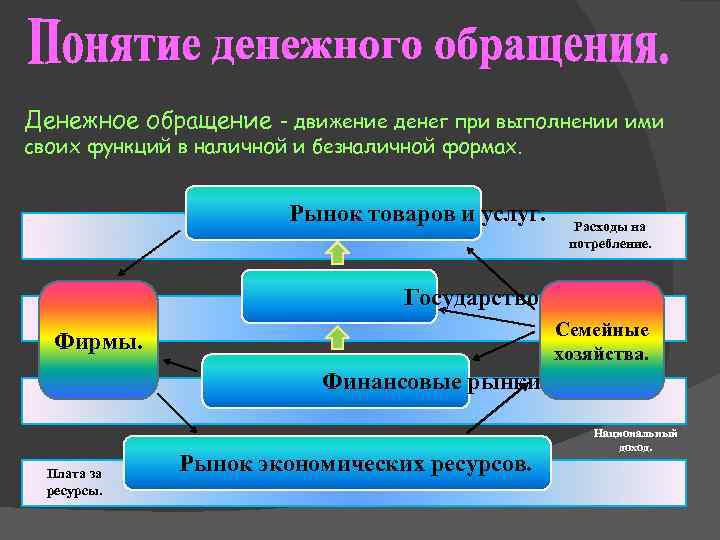 Денежное обращение - движение денег при выполнении ими своих функций в наличной и безналичной