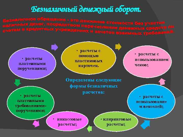  Безналичный денежный оборот.      · расчеты с  