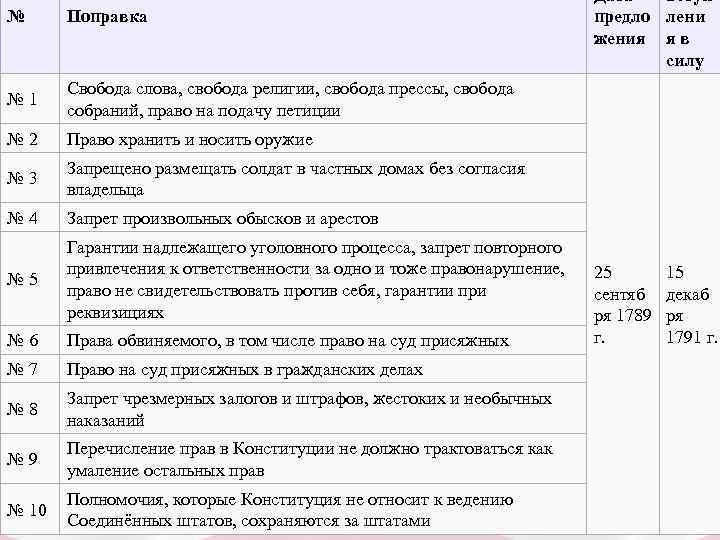       Дата  вступ № Поправка   