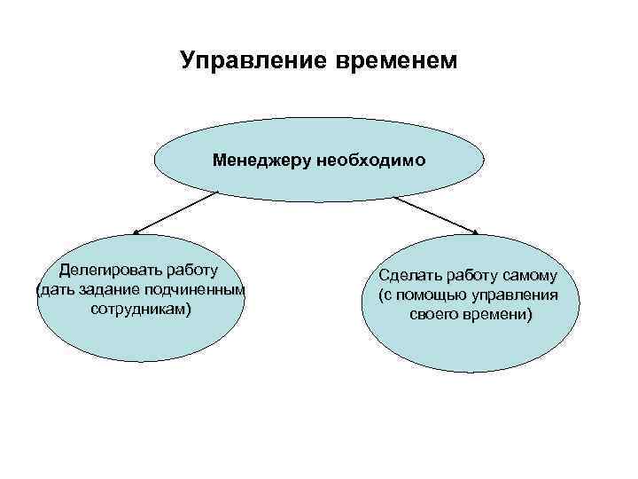    Управление временем    Менеджеру необходимо  Делегировать работу 