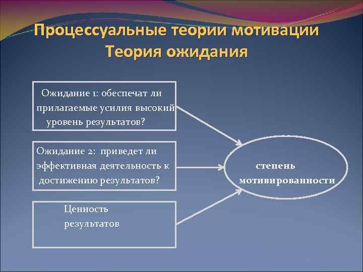   Процессуальные теории мотивации  Теория ожидания   Ожидание 1: обеспечат ли