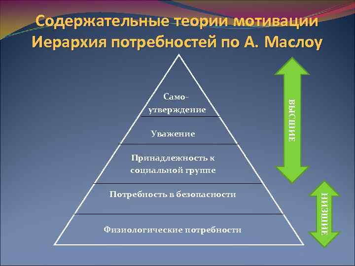 Иерархия потребностей абрахама маслоу презентация