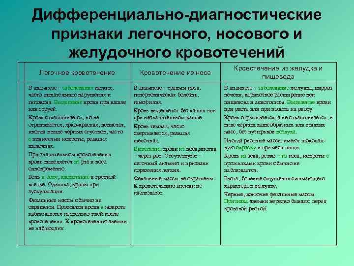  Дифференциально-диагностические  признаки легочного, носового и желудочного кровотечений     