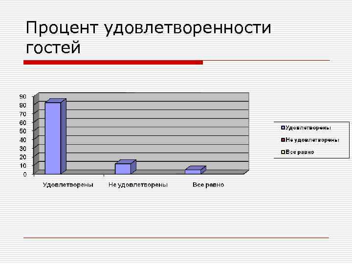 Процент удовлетворенности гостей 