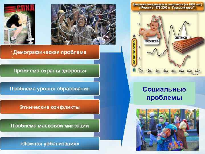  Демографическая проблема  Проблема охраны здоровья  Проблема уровня образования  Социальные 