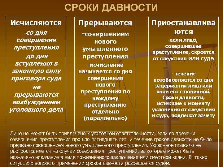 СРОКИ ДАВНОСТИ Исчисляются -со дня совершения преступления до дня вступления в законную силу пригoвoра