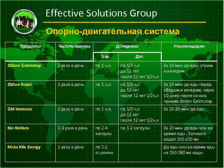 Effective Solutions Group Опорно-двигательная система Продукты Частота приема Дозировка Взр. Рекомендации Дет. Zbiten Gelmistop
