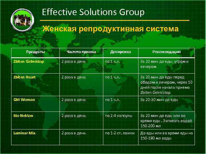 Effective Solutions Group Женская репродуктивная система Продукты Частота приема Дозировка Рекомендации Zbiten Gelmistop 2