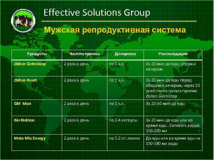 Effective Solutions Group Мужская репродуктивная система Продукты Частота приема Дозировка Рекомендации Zbiten Gelmistop 2