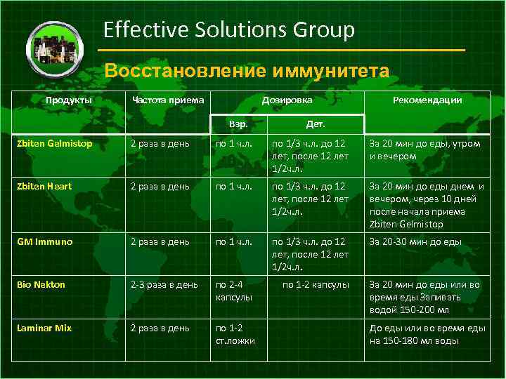 Effective Solutions Group Восстановление иммунитета Продукты Частота приема Дозировка Взр. Рекомендации Дет. Zbiten Gelmistop
