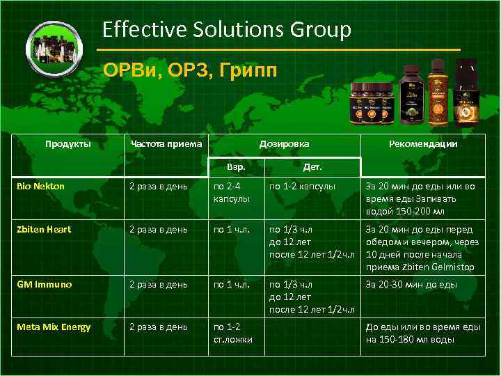 Effective Solutions Group ОРВи, ОРЗ, Грипп Продукты Частота приема Дозировка Взр. Рекомендации Дет. Bio