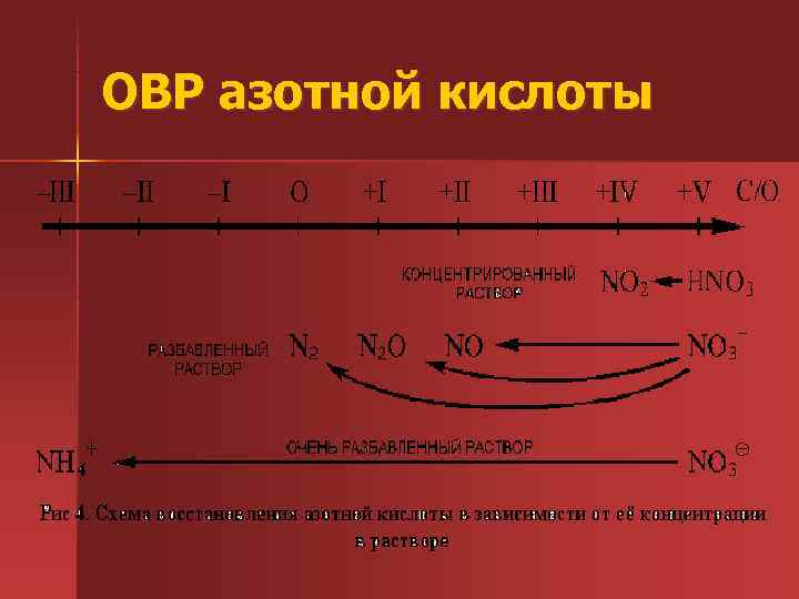ОВР азотной кислоты 