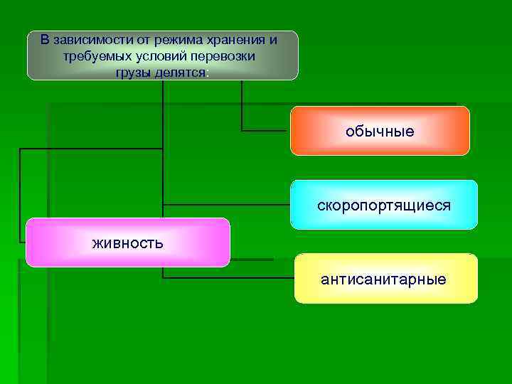 В зависимости от режима хранения и  требуемых условий перевозки  грузы делятся: 