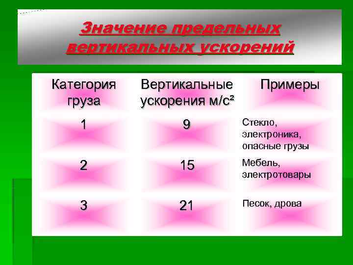  Значение предельных вертикальных ускорений Категория  Вертикальные  Примеры  груза ускорения м/с²