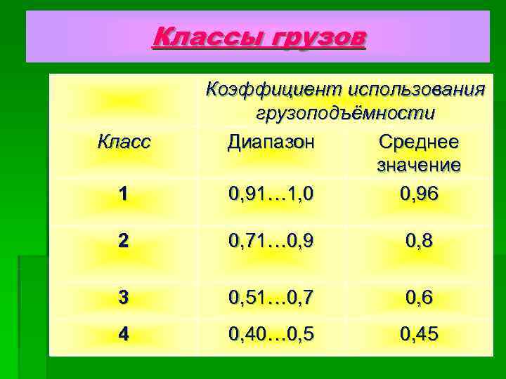   Классы грузов  Коэффициент использования   грузоподъёмности Класс  Диапазон Среднее