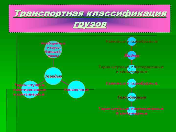 Транспортная классификация  грузов  Негабаритные    Наливные и газообразные  
