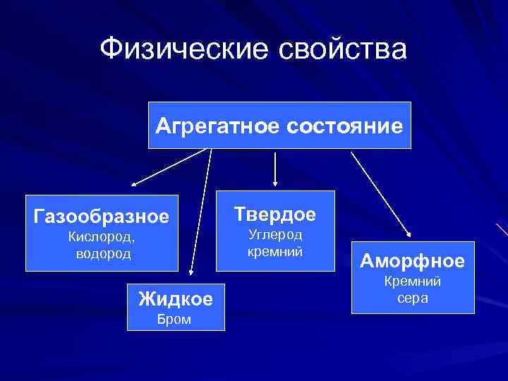   Физические свойства   Агрегатное состояние  Газообразное  Твердое  Кислород,