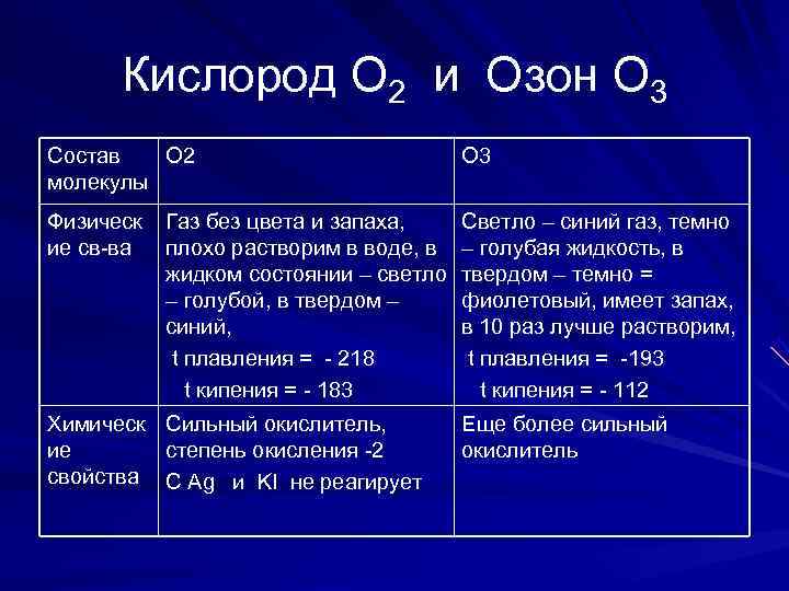  Кислород О 2 и Озон О 3 Состав  О 2  