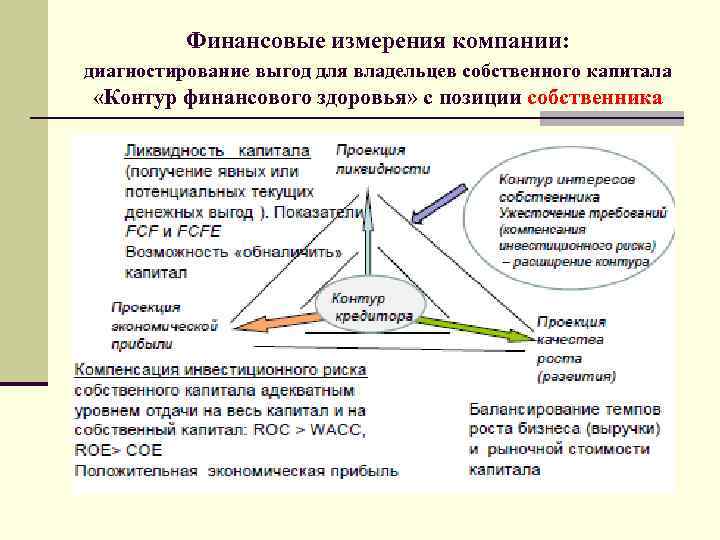    Финансовые измерения компании: диагностирование выгод для владельцев собственного капитала «Контур финансового