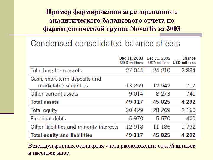  Пример формирования агрегированного  аналитического балансового отчета по фармацевтической группе Novartis за 2003