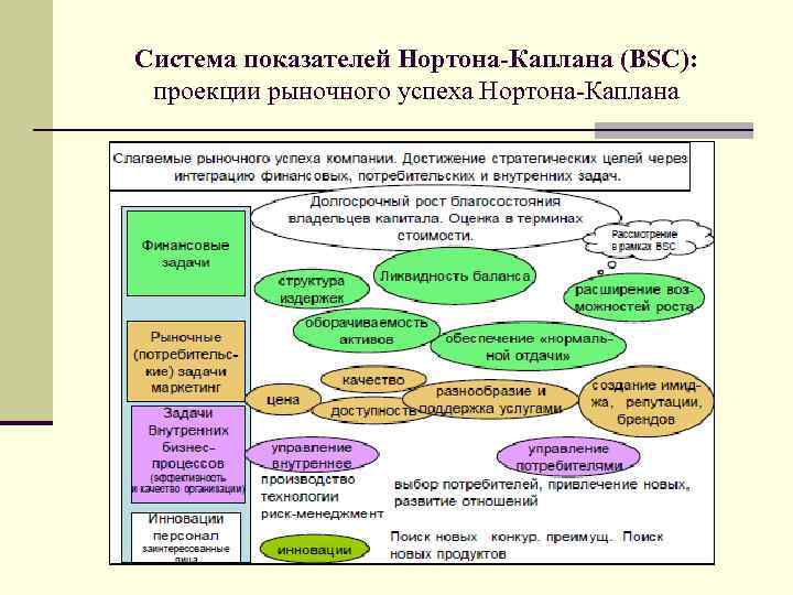 Система показателей Нортона-Каплана (BSC):  проекции рыночного успеха Нортона Каплана 