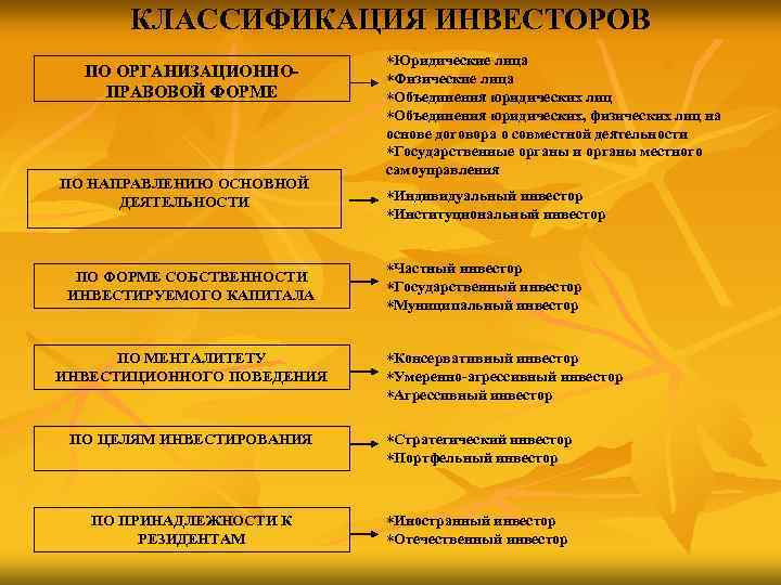  КЛАССИФИКАЦИЯ ИНВЕСТОРОВ     *Юридические лица  ПО ОРГАНИЗАЦИОННО-  *Физические