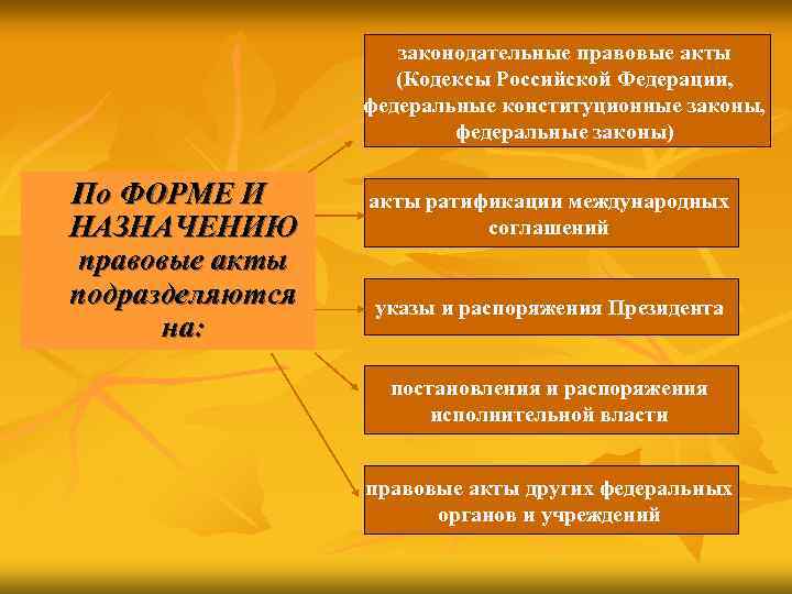     законодательные правовые акты     (Кодексы Российской Федерации,