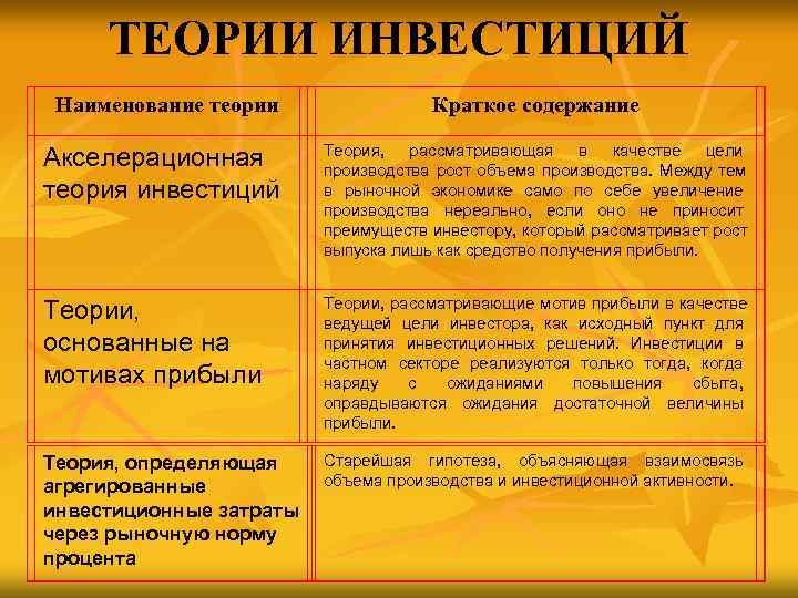  ТЕОРИИ ИНВЕСТИЦИЙ Наименование теории   Краткое содержание     Теория,