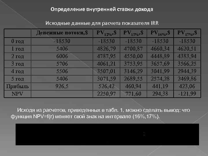 Калькулятор npv инвестиционного проекта