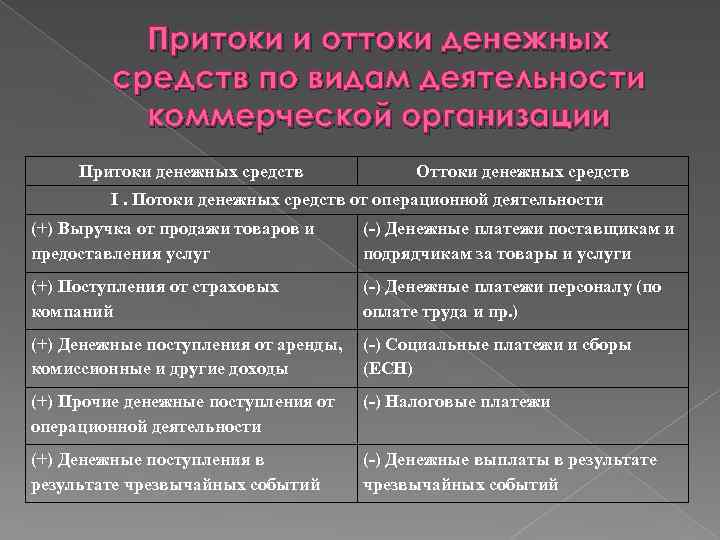 План денежных потоков включает