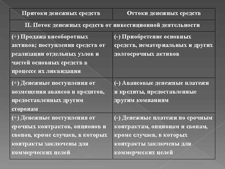 Отток денежных средств по операционной деятельности при завершении проекта включает