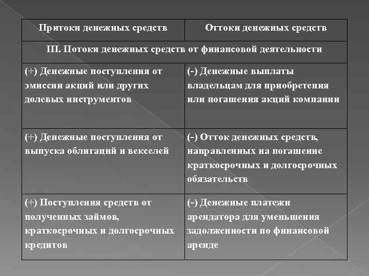Притоки денежных средств Оттоки денежных средств III. Потоки денежных средств от финансовой деятельности (+)