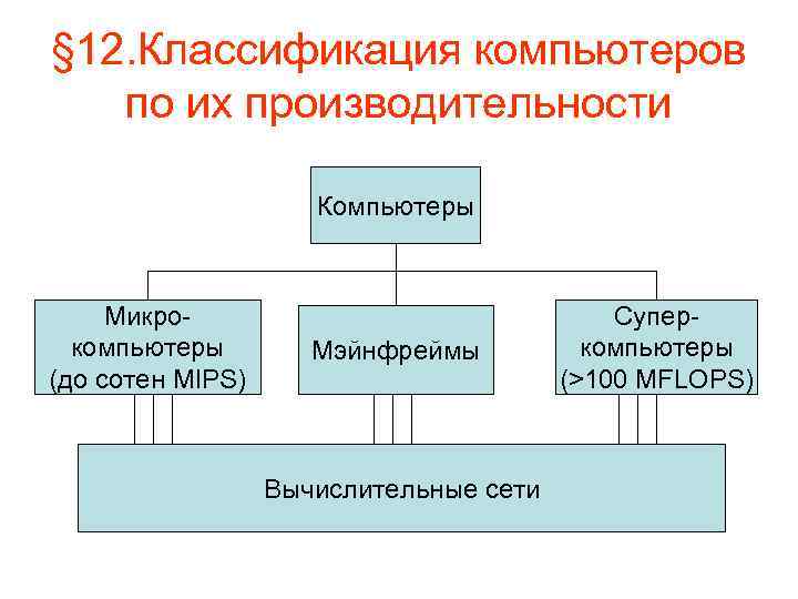 § 12. Классификация компьютеров  по их производительности    Компьютеры  