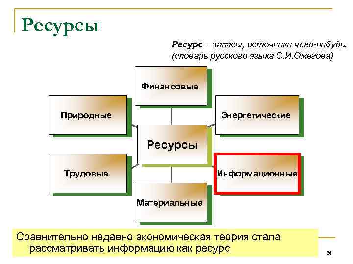 Ресурсы Ресурс – запасы, источники чего-нибудь. (словарь русского языка С. И. Ожегова) Финансовые Природные
