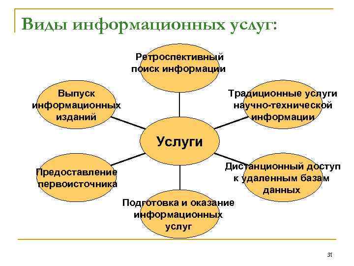 Какие виды услуг. Виды информационных услуг. Основные виды информационных услуг. Информационные услуги виды схема. Какие виды информационных услуг вы знаете.