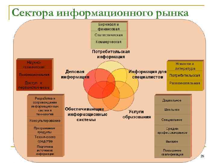 Сектора информационного рынка 35 