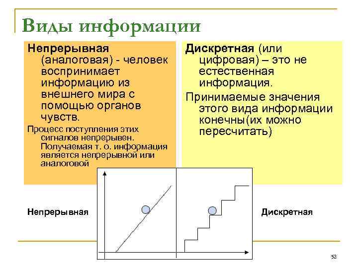 Виды информации Непрерывная (аналоговая) - человек воспринимает информацию из внешнего мира с помощью органов
