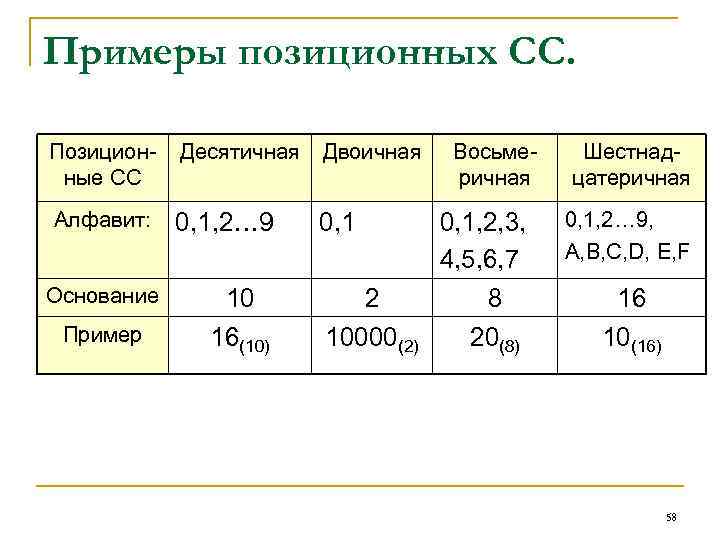 Примеры позиционных СС. Позиционные СС Десятичная Двоичная Алфавит: 0, 1, 2… 9 0, 1