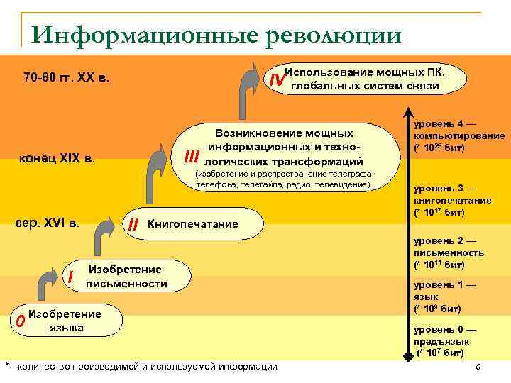 Современная информационная революция. Основные этапы информационной революции. Информационные революции таблица. Перечислите основные информационные революции. Этапы информационных революций в истории человечества.