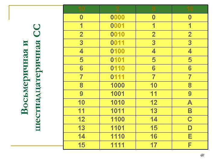 Восьмеричная и шестнадцатеричная СС 10 0 1 2 3 4 5 6 7 8