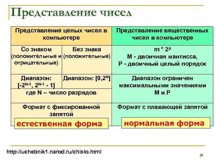 Количество представление