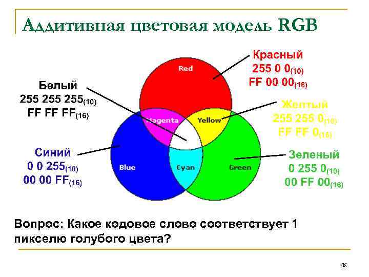 Аддитивная цветовая модель RGB Вопрос: Какое кодовое слово соответствует 1 пикселю голубого цвета? 36