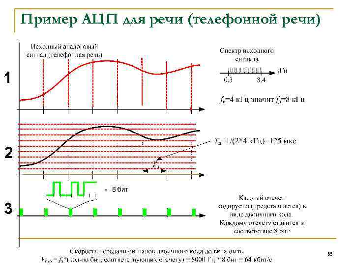 Пример АЦП для речи (телефонной речи) 1 2 3 55 
